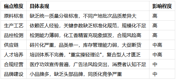 中医药合香产业标准化发展与供应链解决方案研究